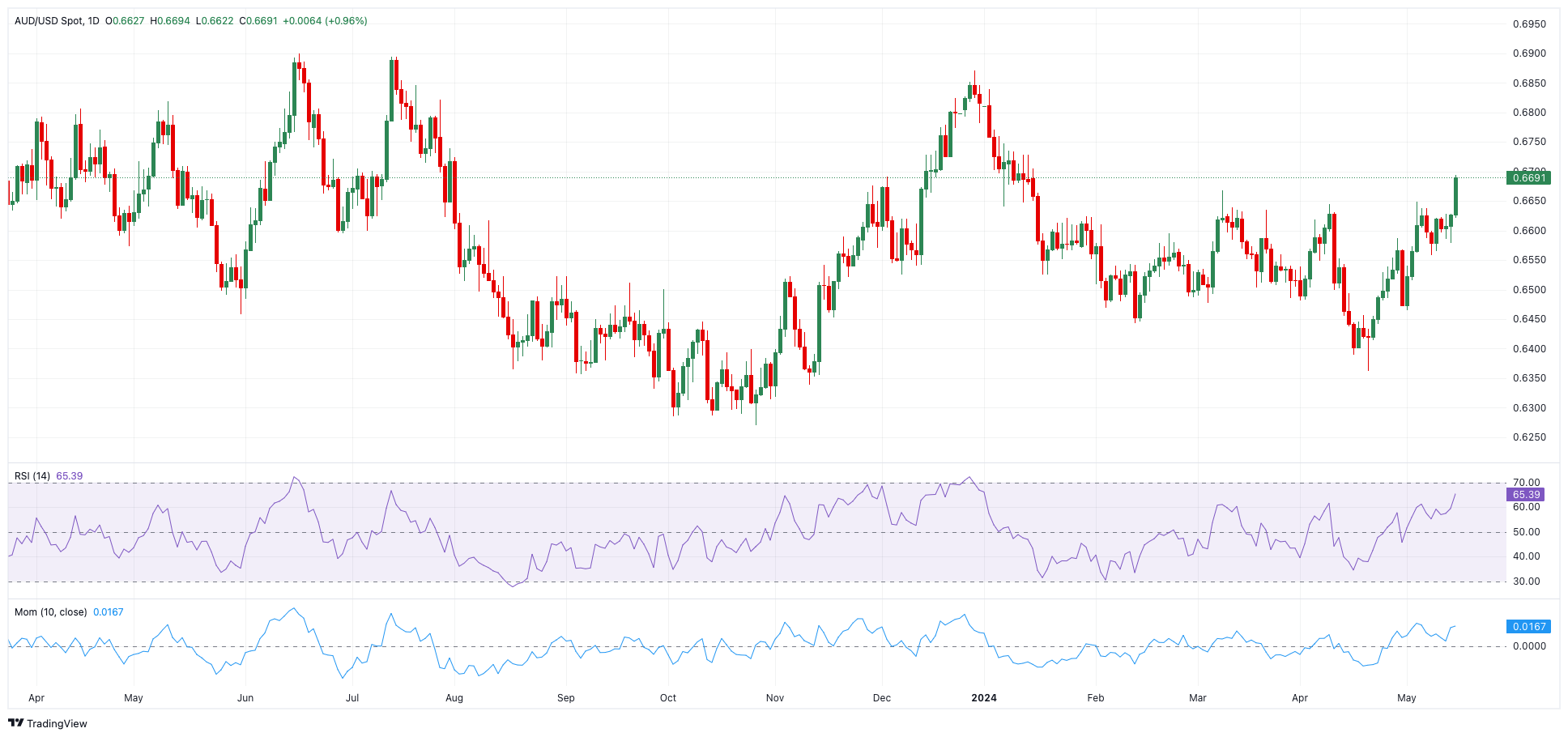 Thị trường AUDUSD