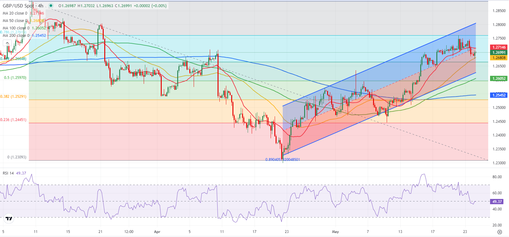 Thị trường GBPUSD