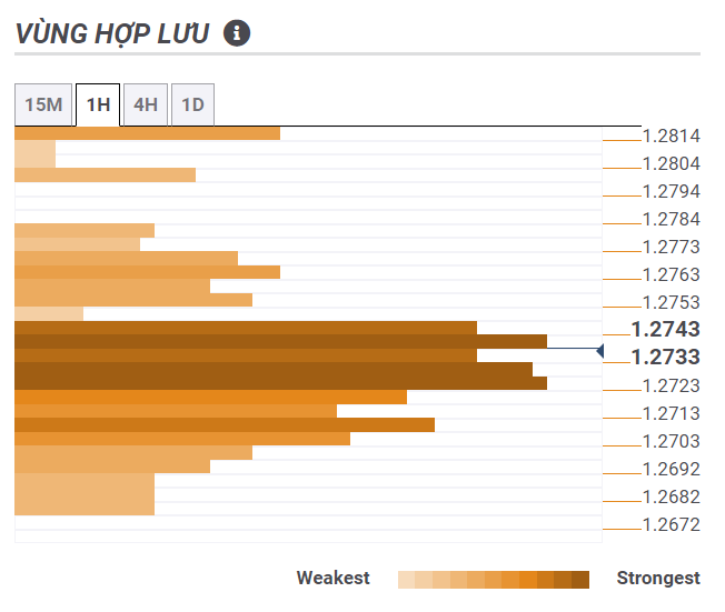 Thị trường GBPUSD