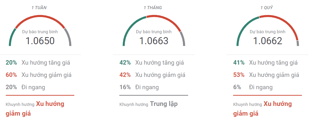 Thị trường EURUSD