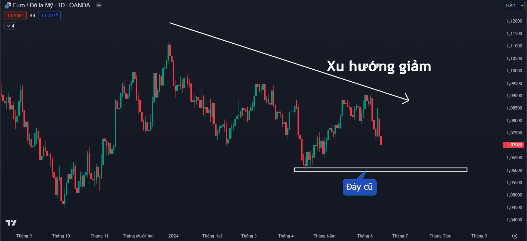 Thị trường EURUSD