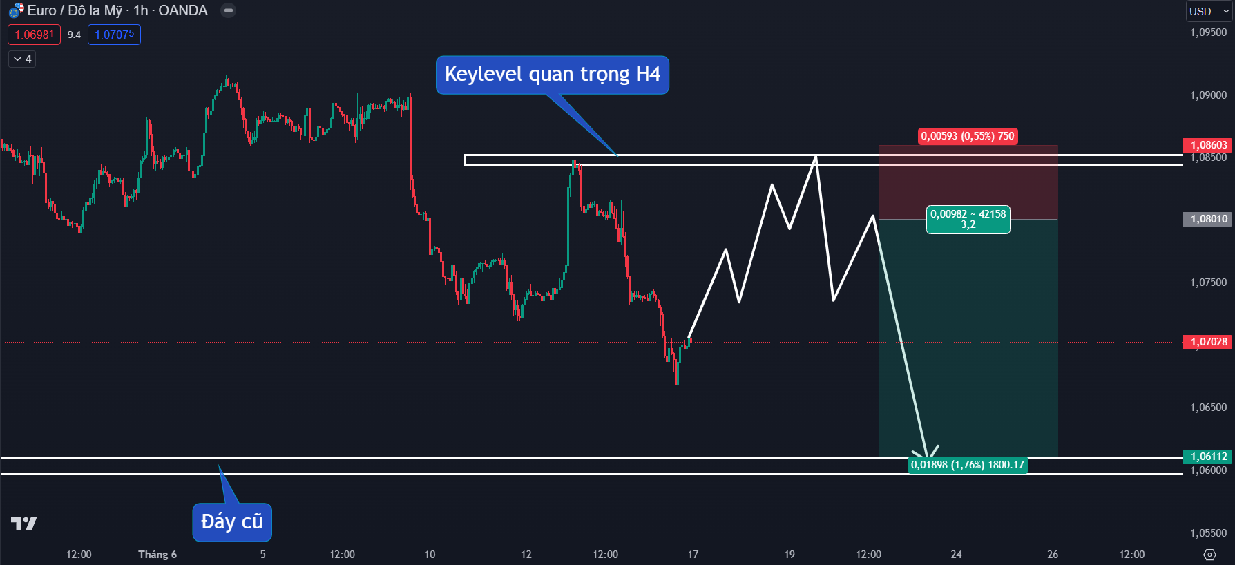 Thị trường EURUSD