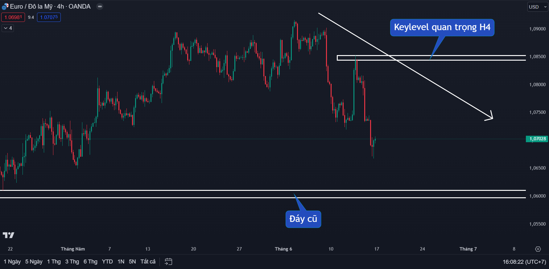 Thị trường EURUSD