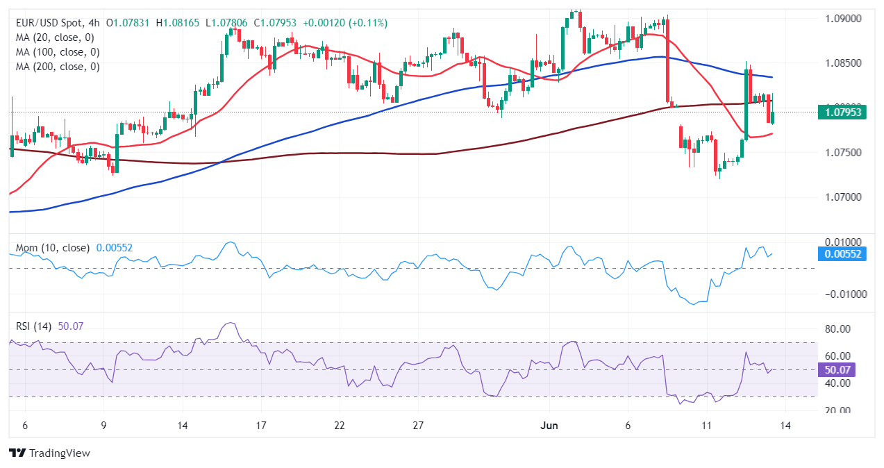 Thị trường EURUSD