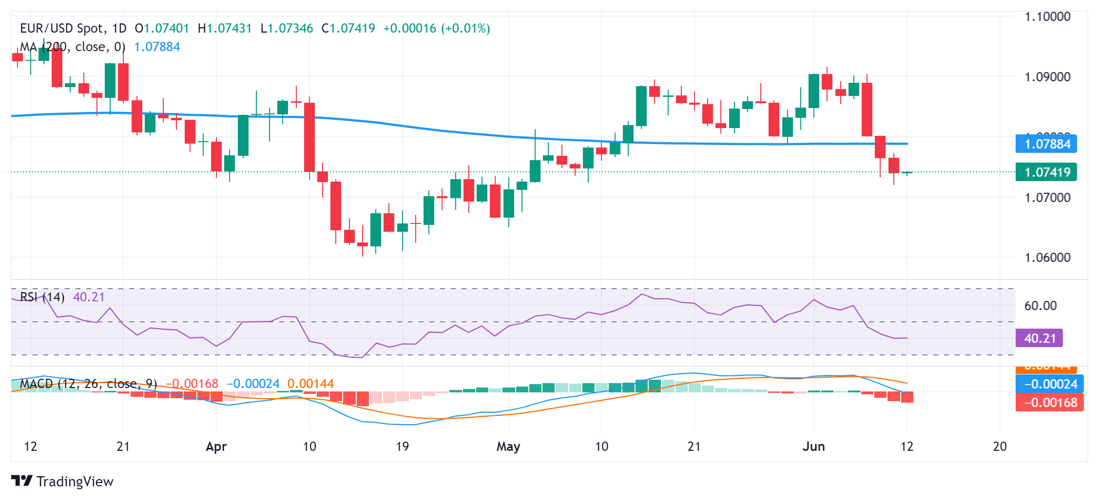 Thị trường EURUSD