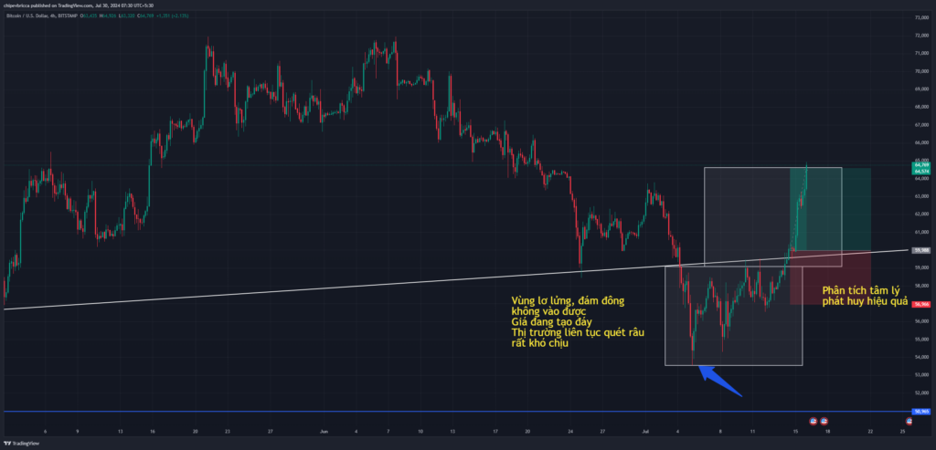 phân tích tâm lý để Buy lệnh BTC