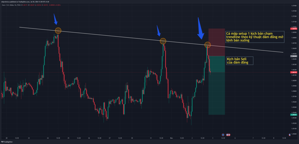 Phân tích tâm lý Cá mập đã setup 1 kịch bản để đám đông nhảy vào Sell 