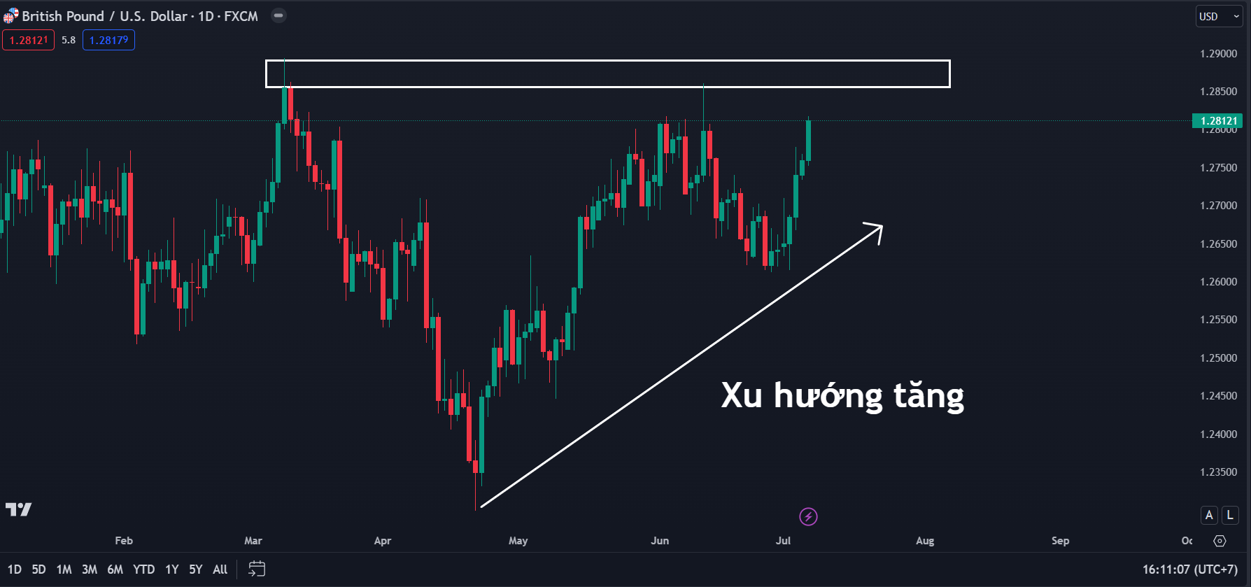 Thị trường GBPUSD