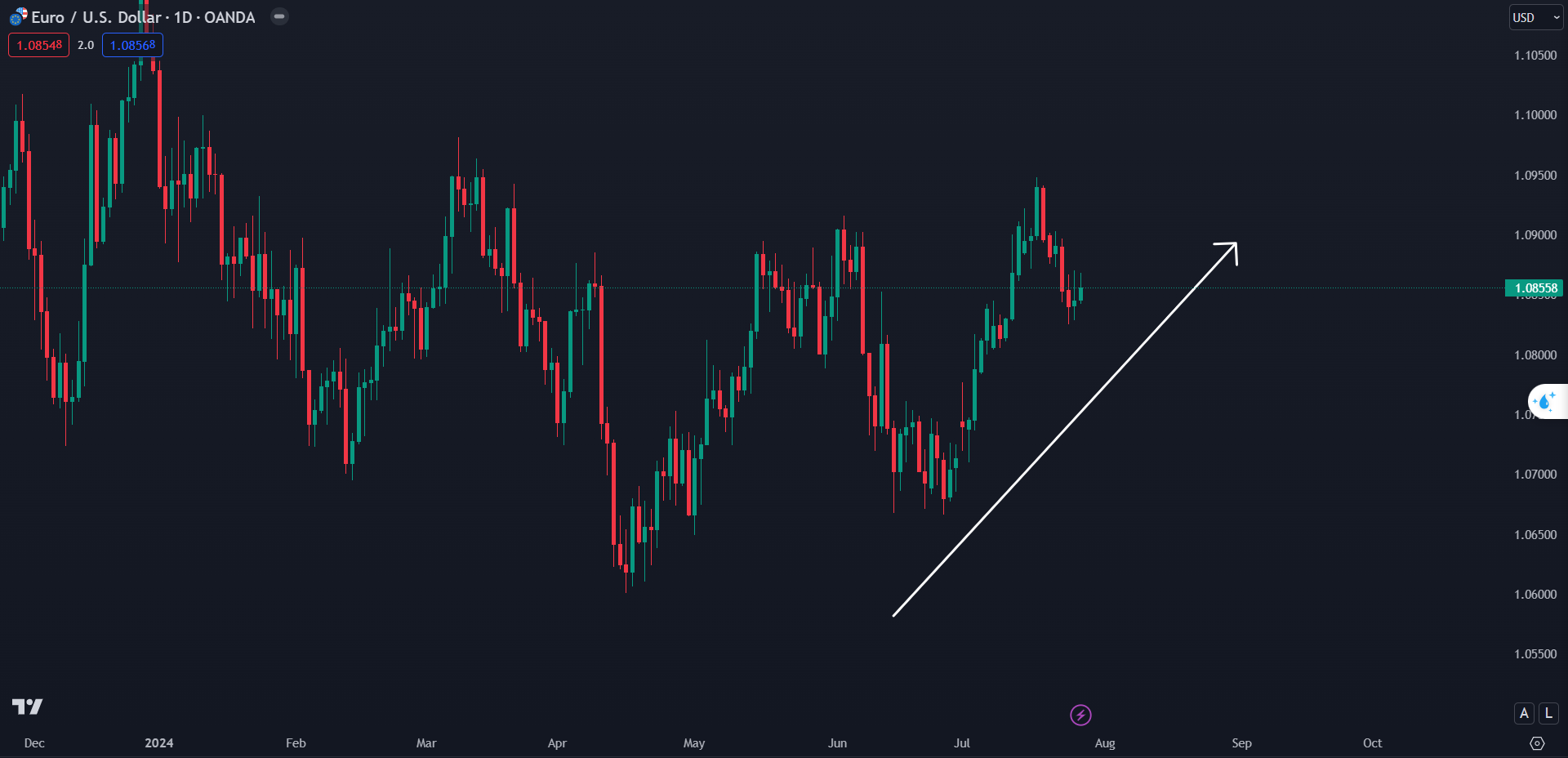 Thị trường EURUSD