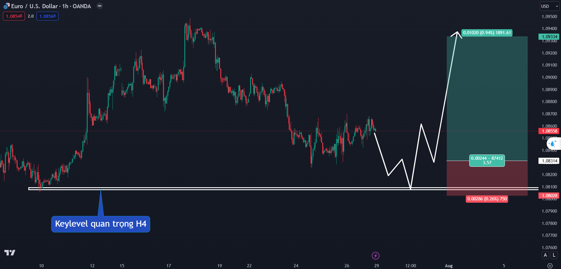 Thị trường EURUSD