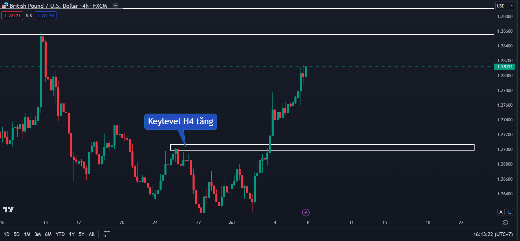 Thị trường GBPUSD