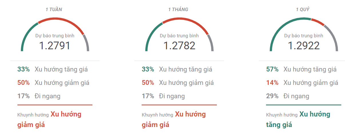 Thị trường GBPUSD