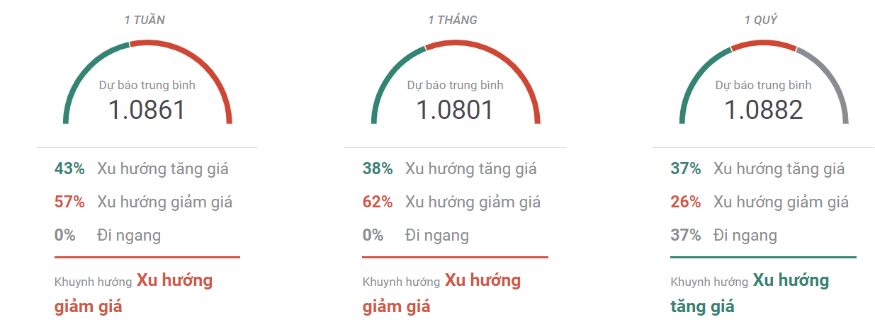 Thị trường EURUSD