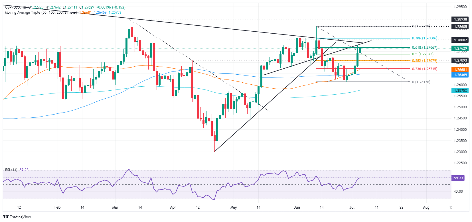 Thị trường GBPUSD