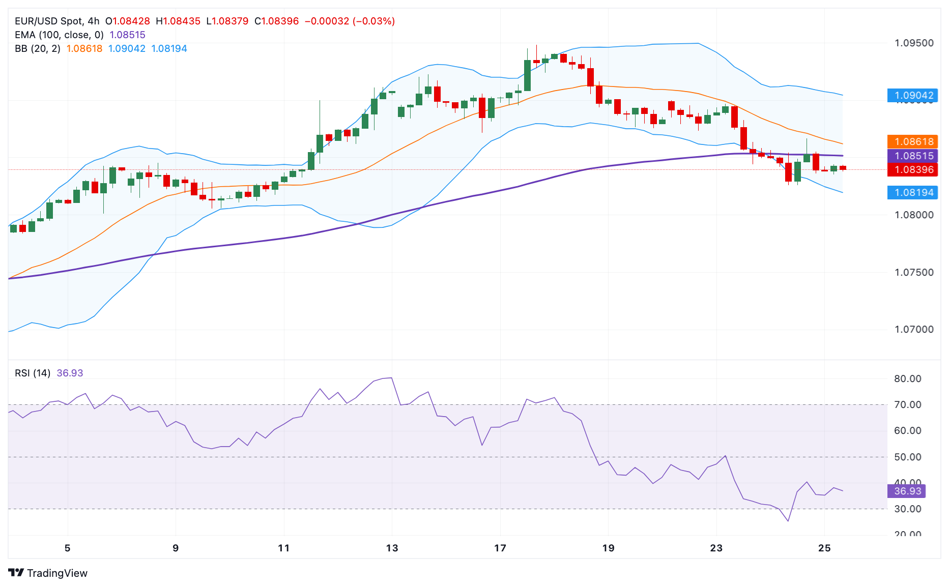 Thị trường EURUSD