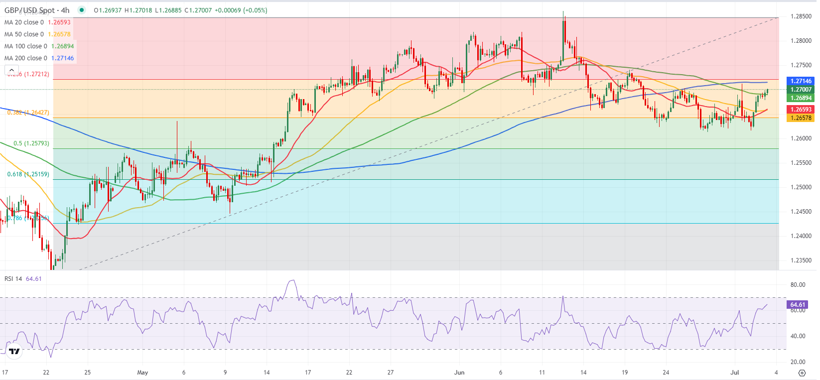 Thị trường GBPUSD