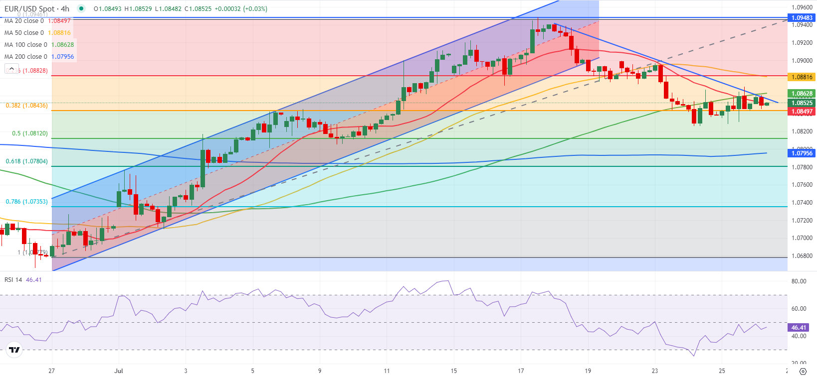 Thị trường EURUSD