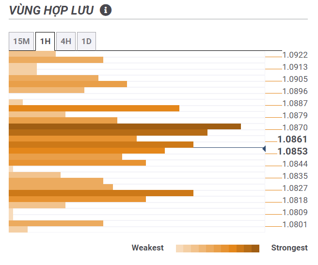 Thị trường EURUSD