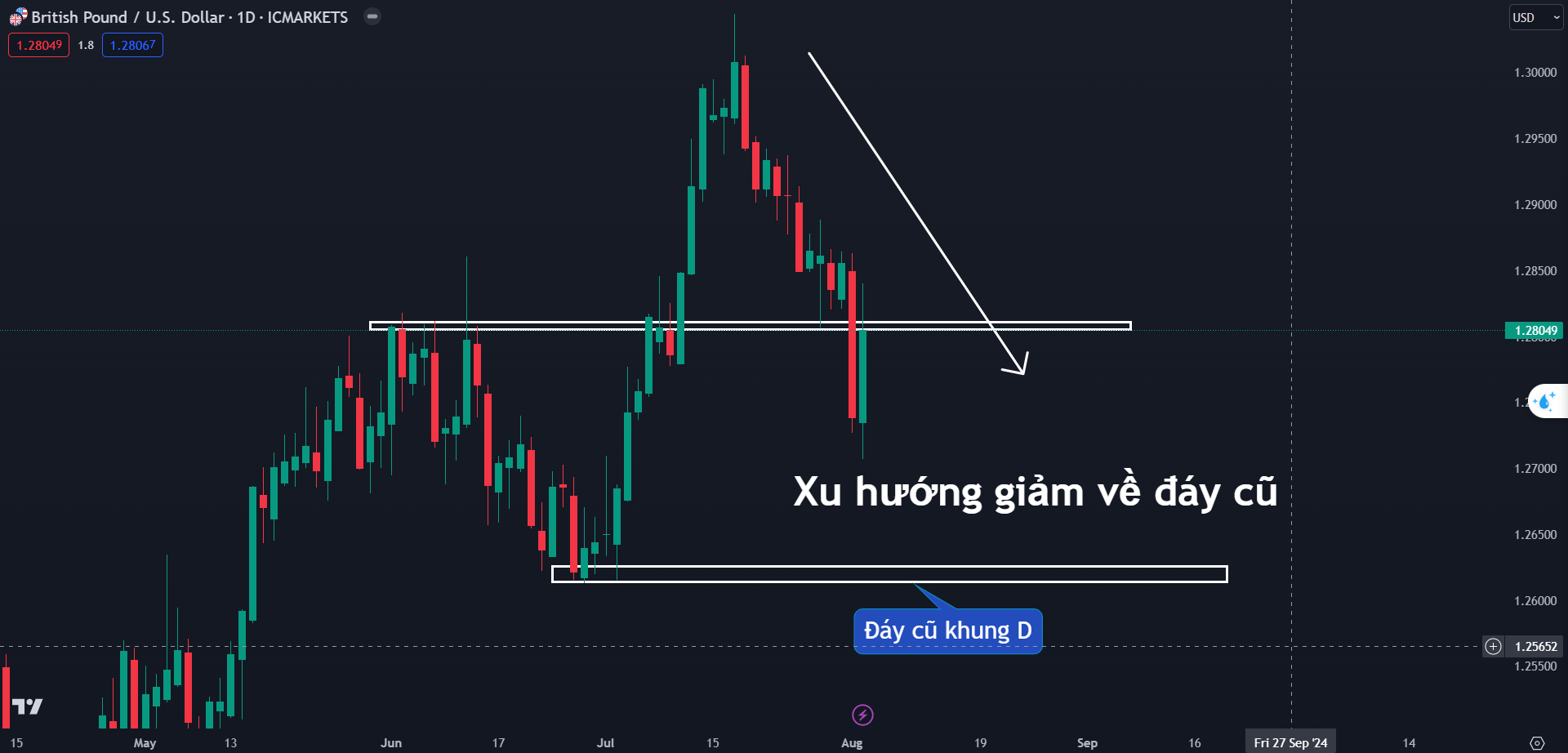 Thị trường GBPUSD