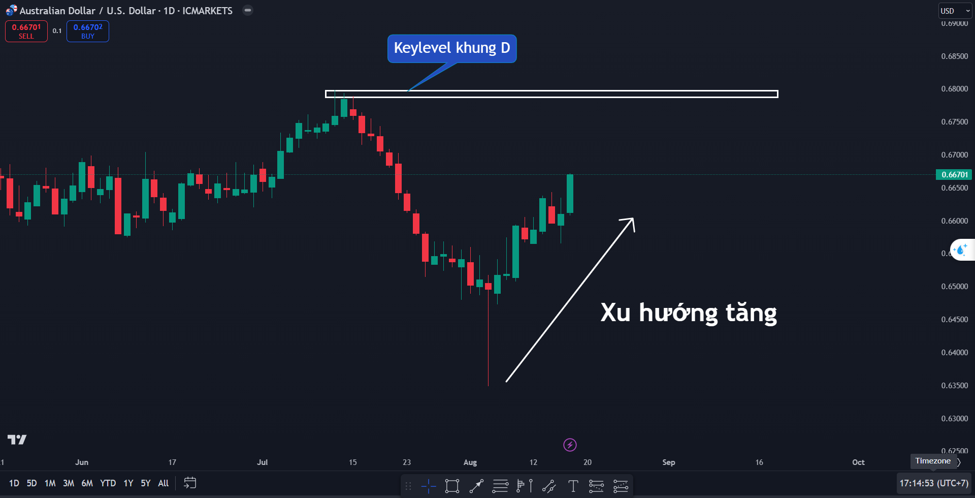 Thị trường AUDUSD