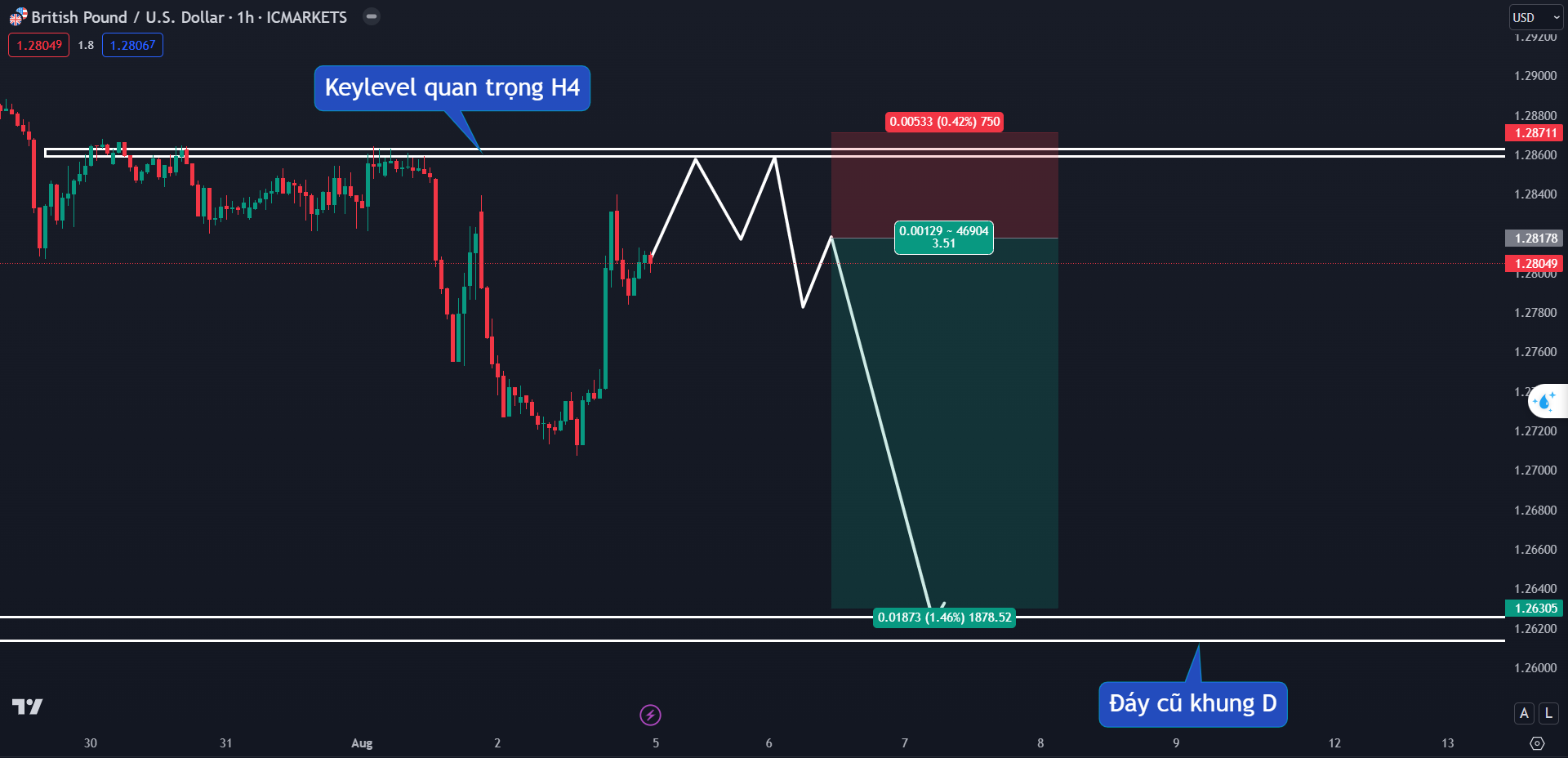 Thị trường GBPUSD