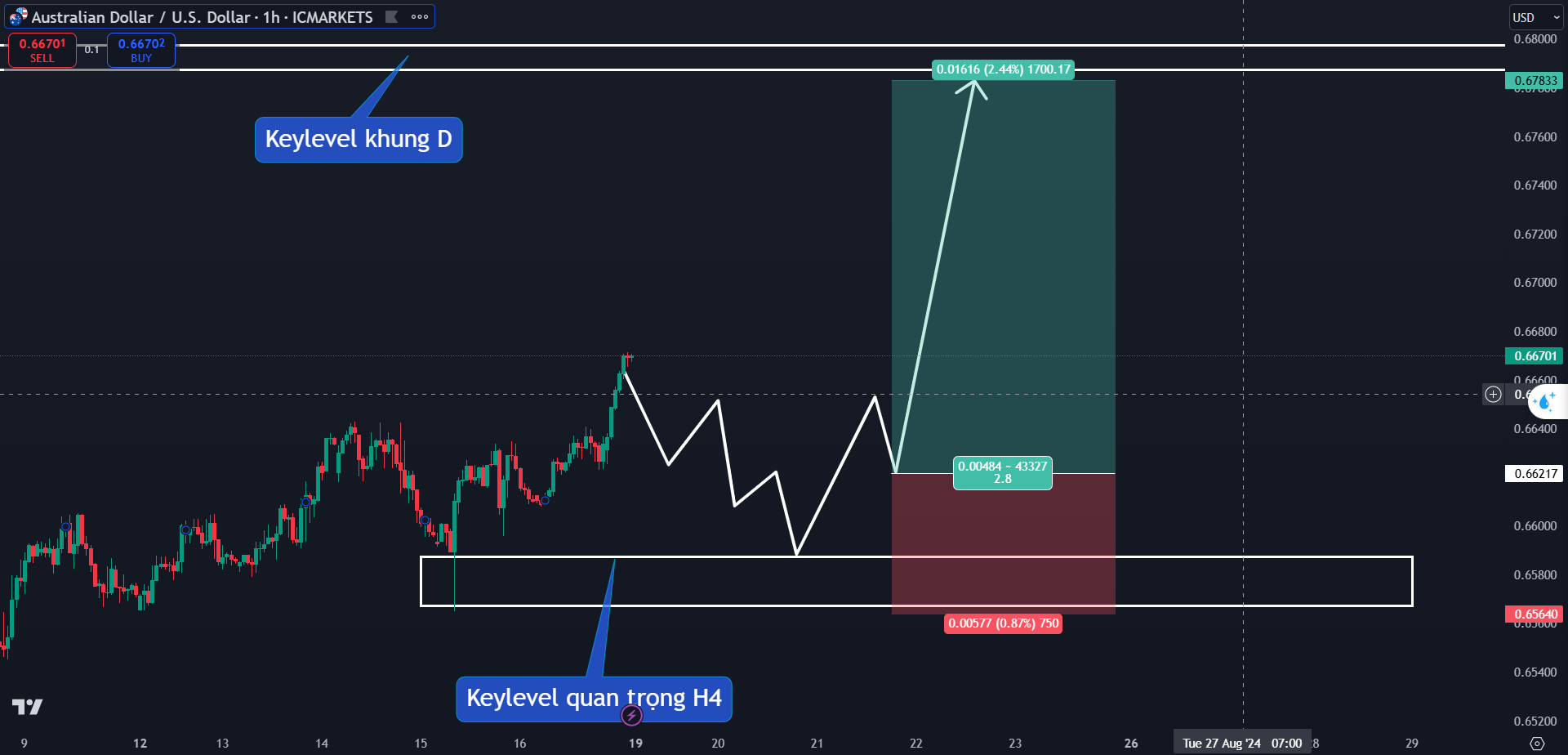 Thị trường AUDUSD