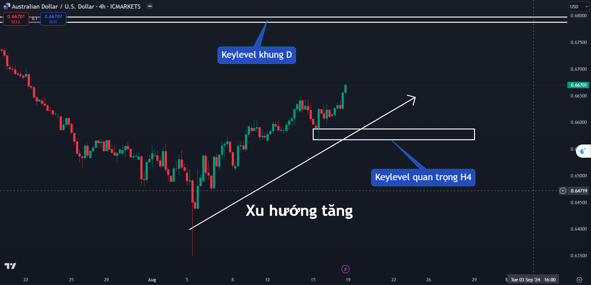 Thị trường AUDUSD