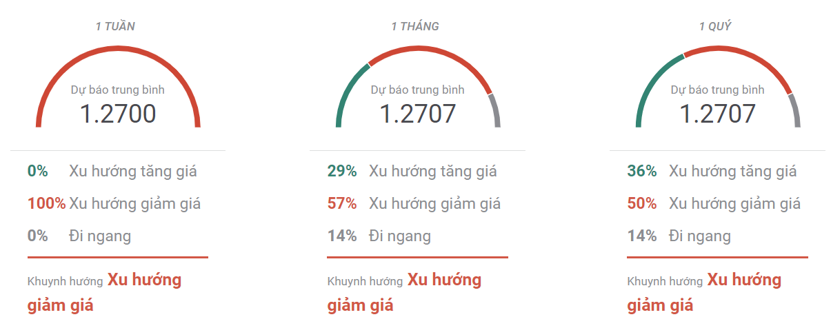 Thị trường GBPUSD