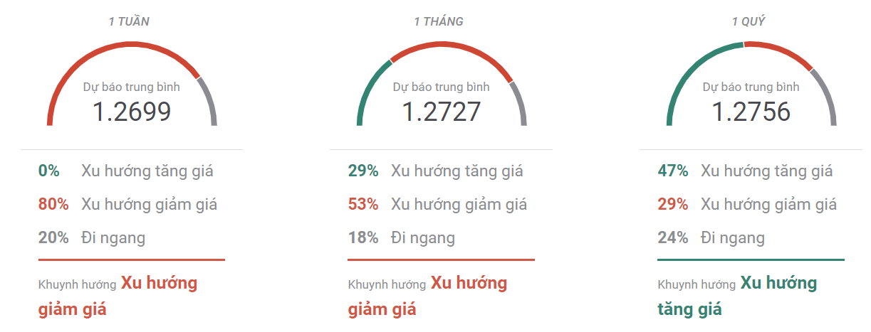 Thị trường GBPUSD