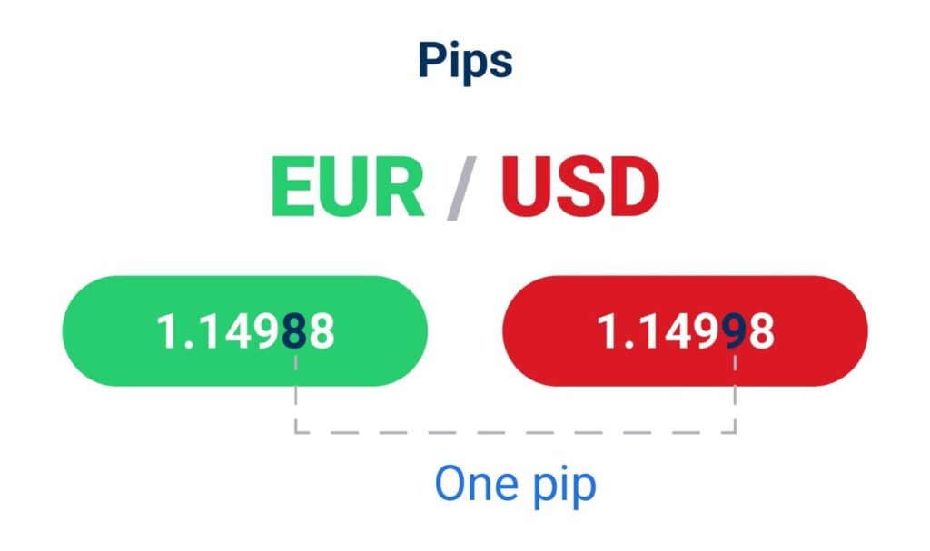 Thuật Ngữ Forex Cơ Bản: pip là gì