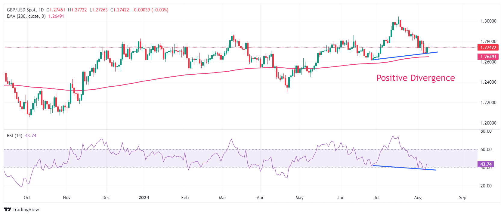 Thị trường GBPUSD