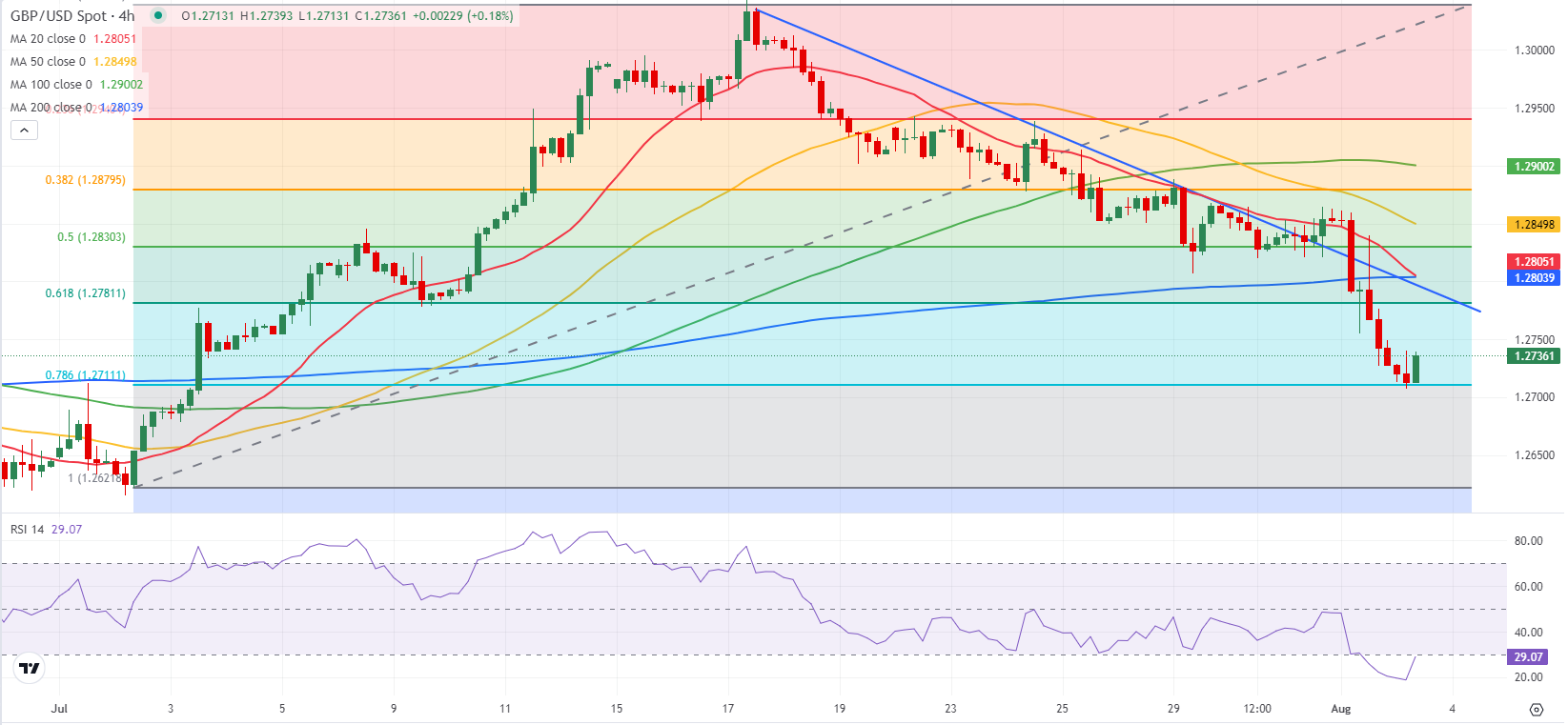 Thị trường GBPUSD