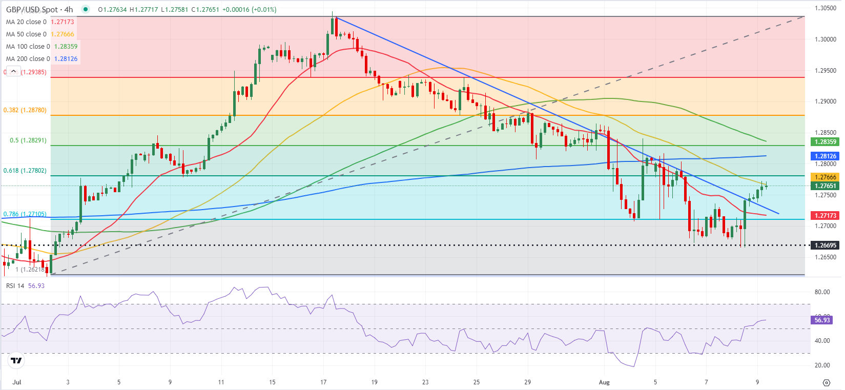 Thị trường GBPUSD