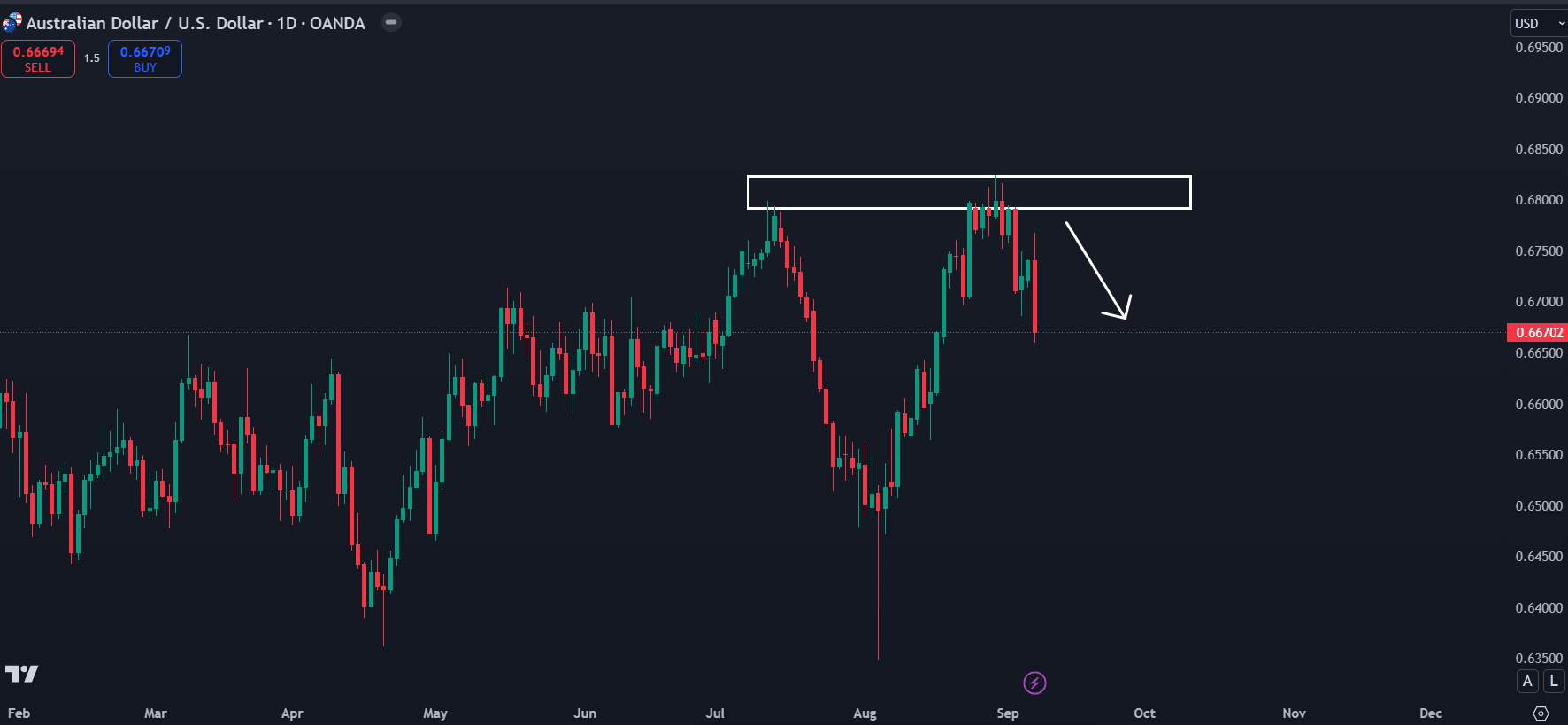 Thị trường AUDUSD