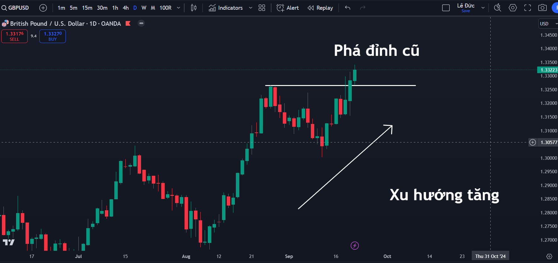 Thị trường GBPUSD