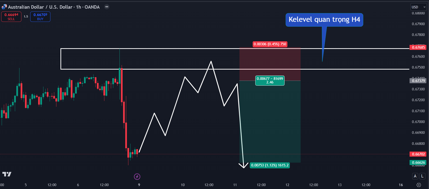 Thị trường AUDUSD