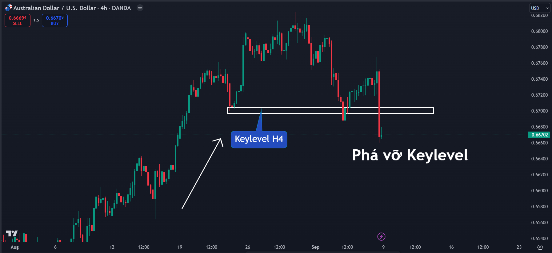 Thị trường AUDUSD