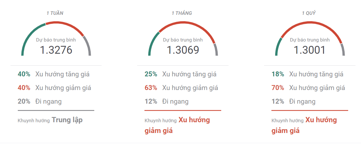 Thị trường GBPUSD