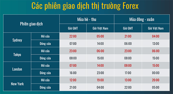 phiên giao dịch forex