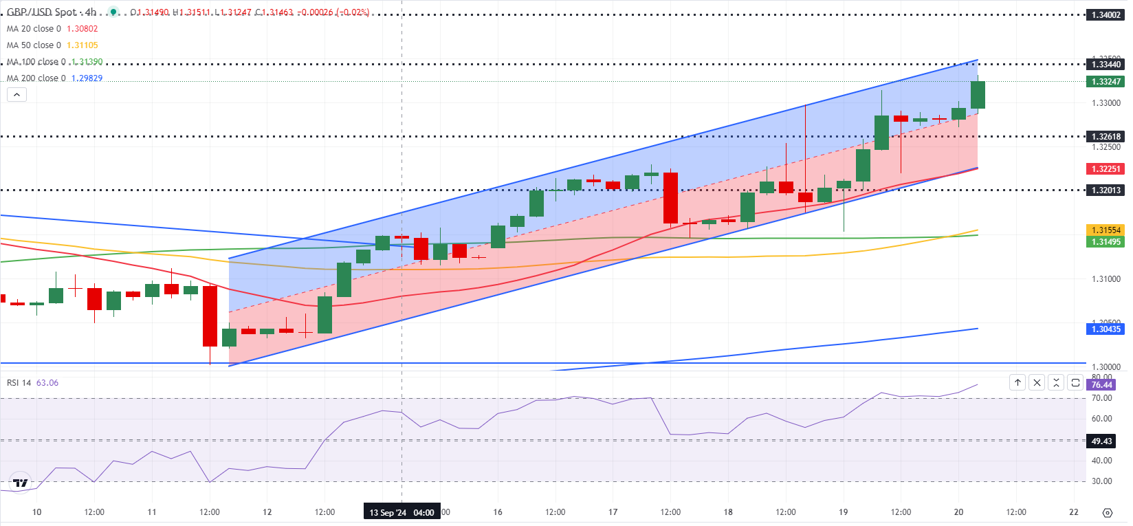 Thị trường GBPUSD