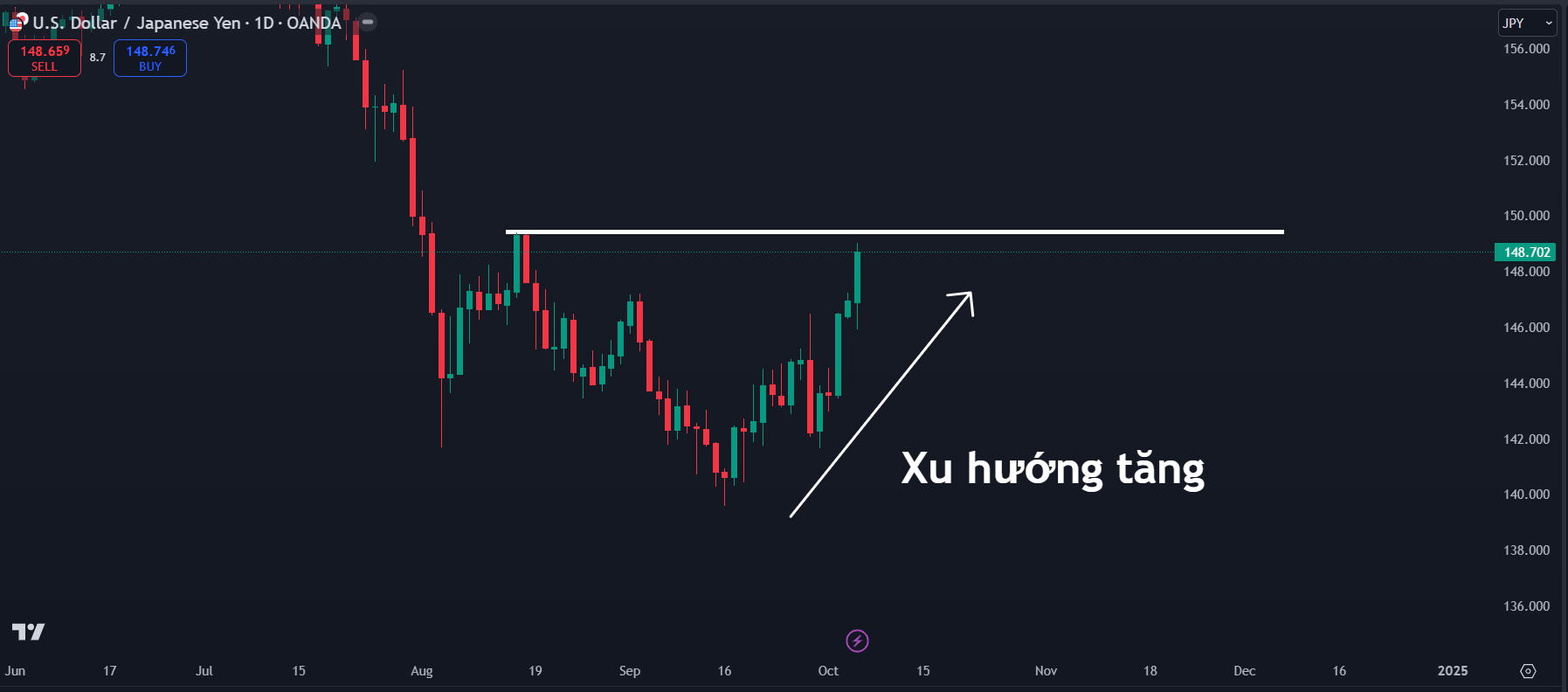 Thị trường USDJPY