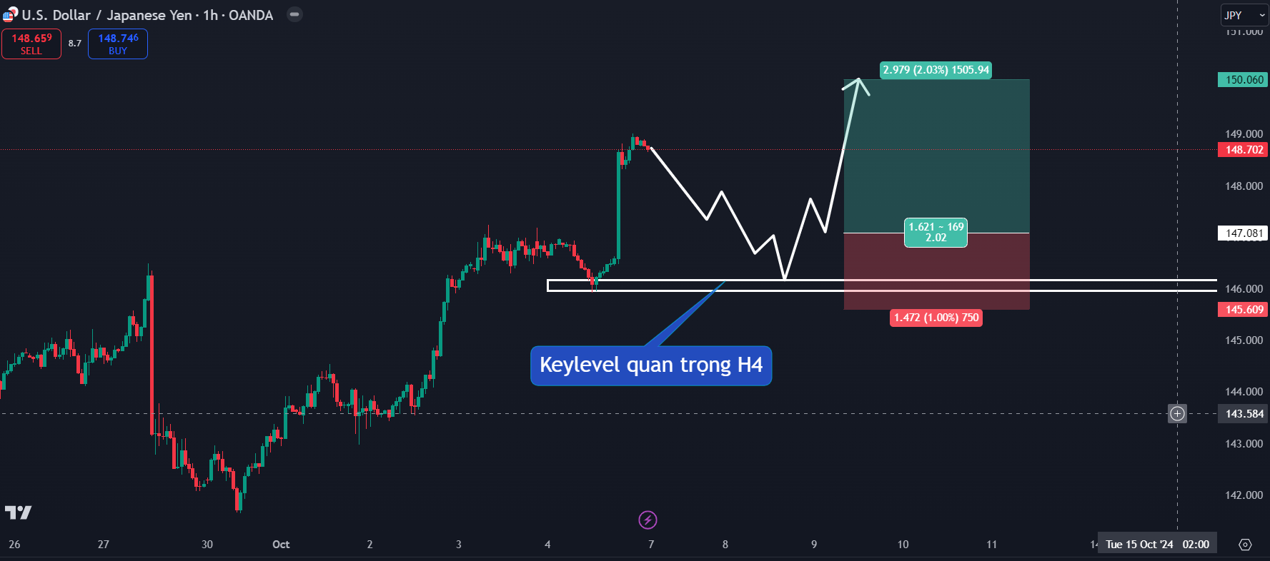 Thị trường USDJPY