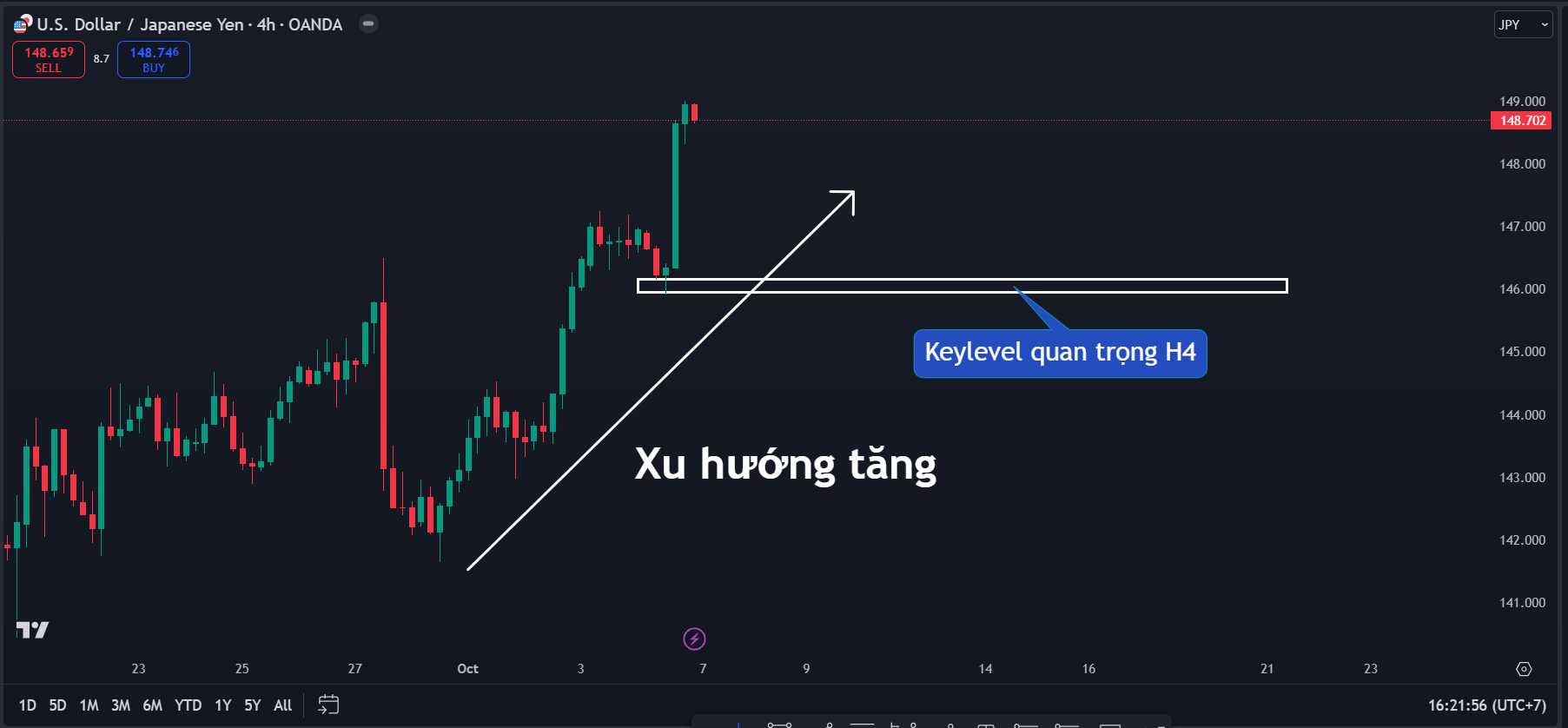 Thị trường USDJPY