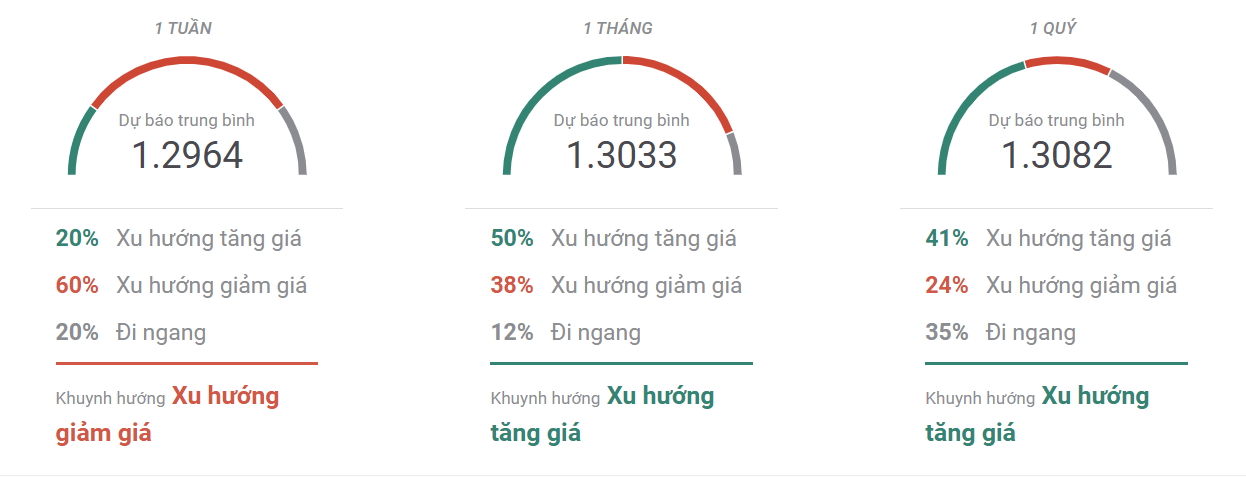 Thị Trường GBPUSD