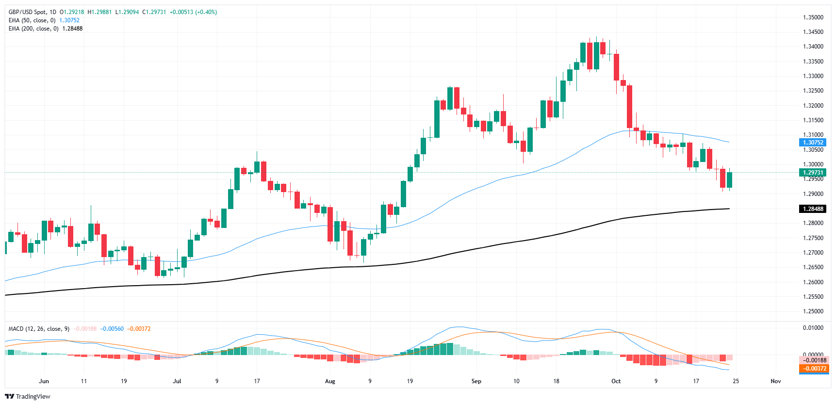 Thị Trường GBPUSD