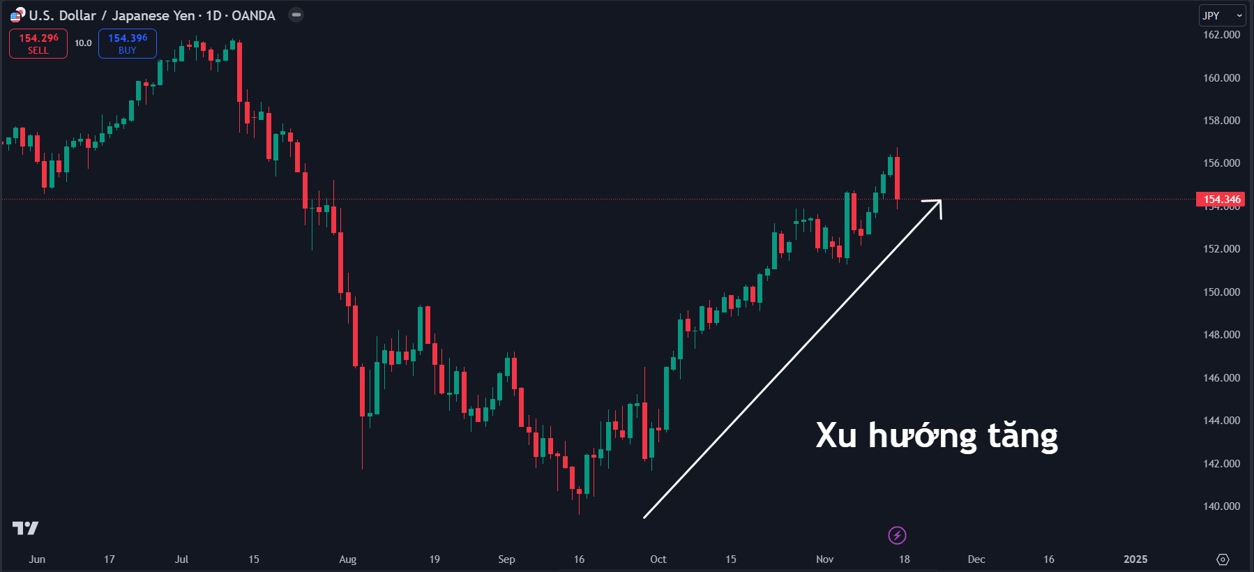 Thị trường USDJPY