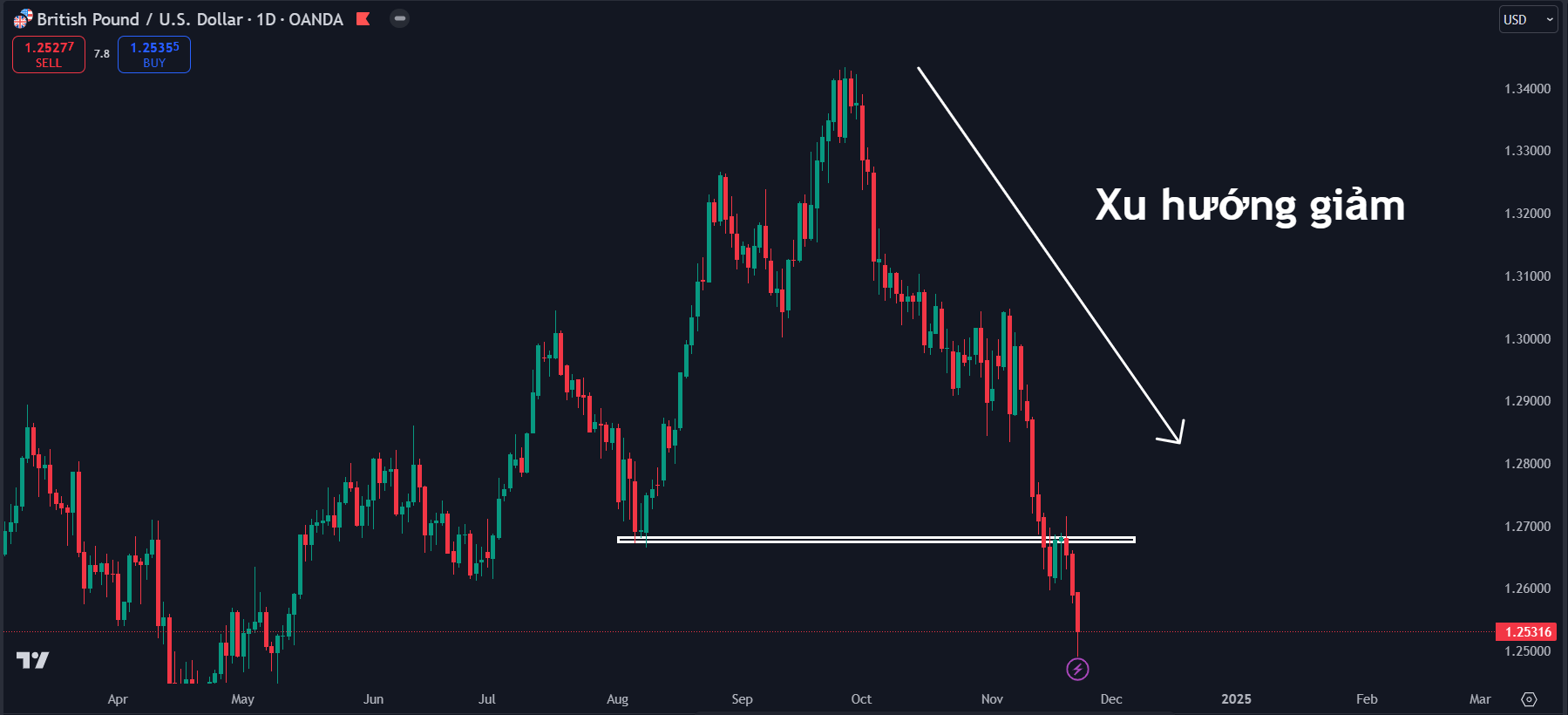 Thị trường GBPUSD