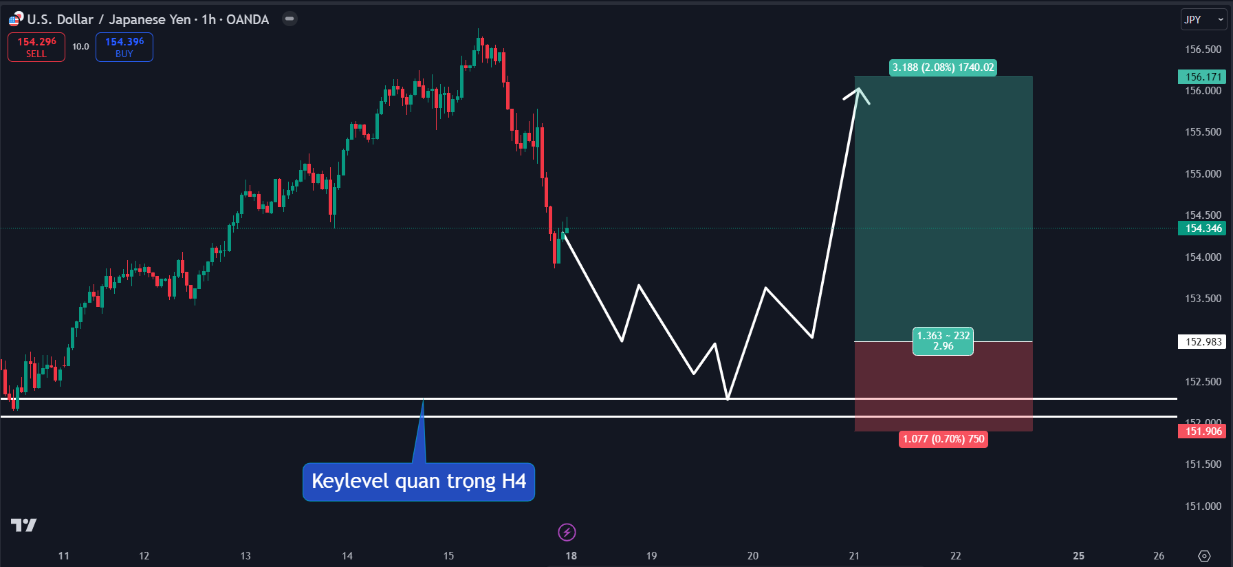 Thị trường USDJPY