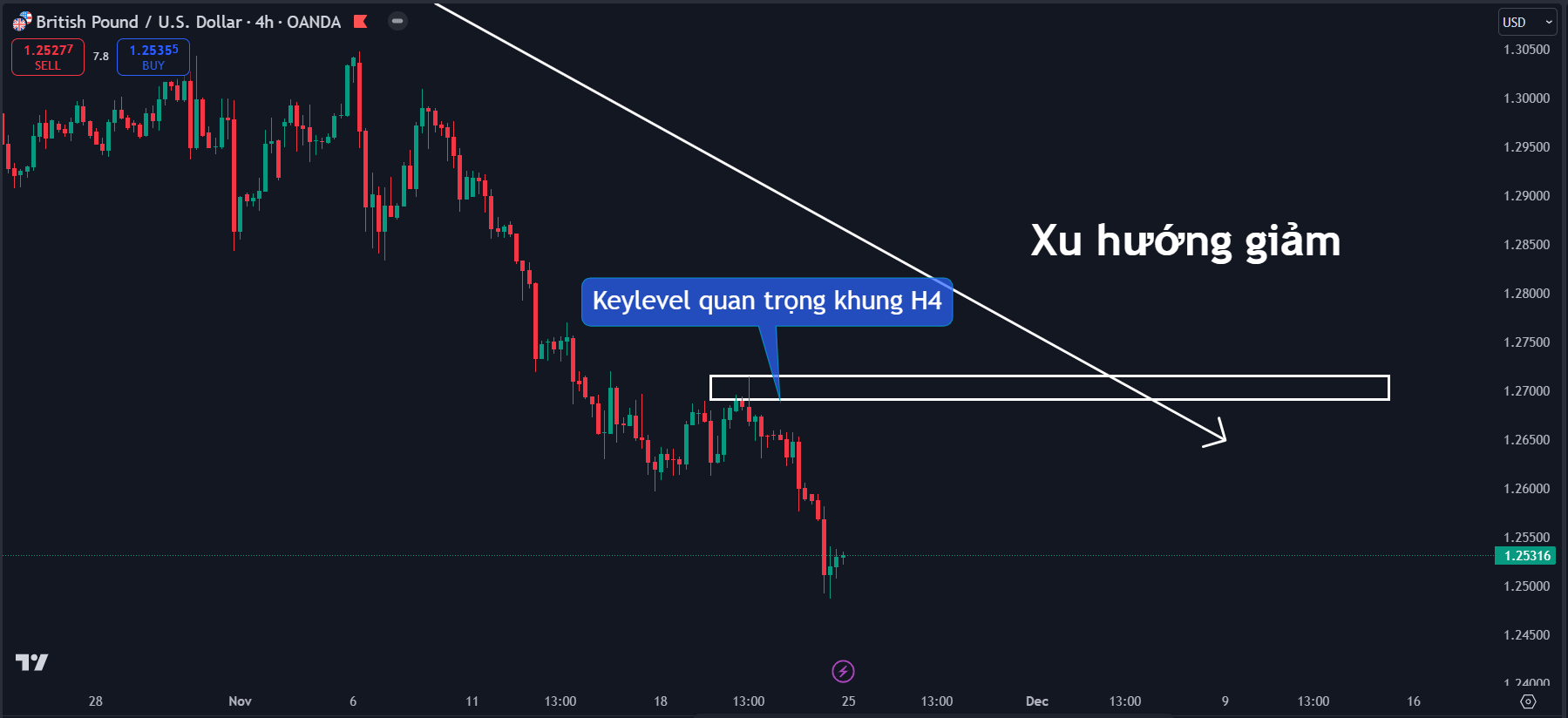 Thị trường GBPUSD