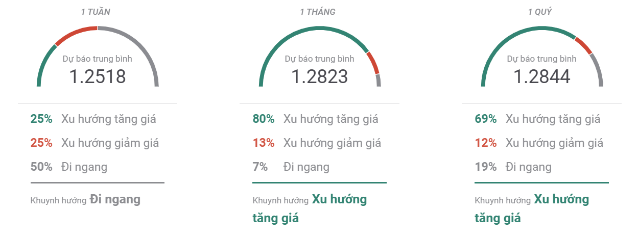 Thị trường GBPUSD